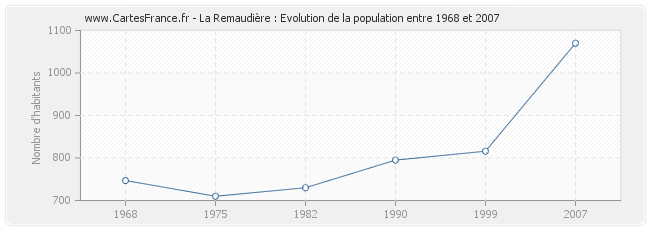 Population La Remaudière